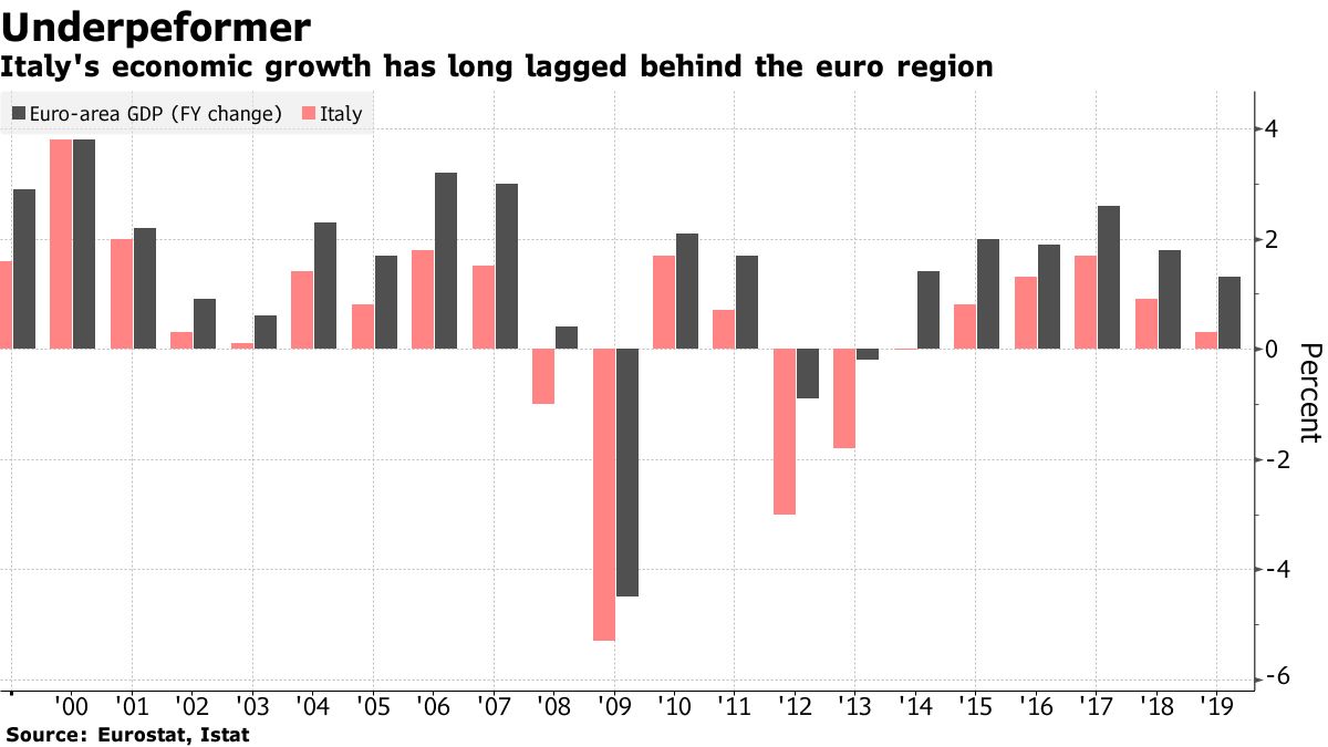 Italy's economic growth has long lagged behind the euro region
